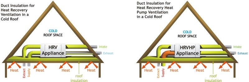 Cold Roof Insulation Properties
