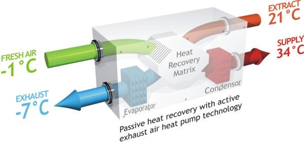 Premium Appliance showing temperatures