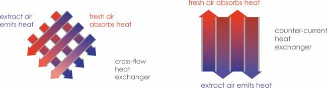 cross flow and counter current heat exchangers