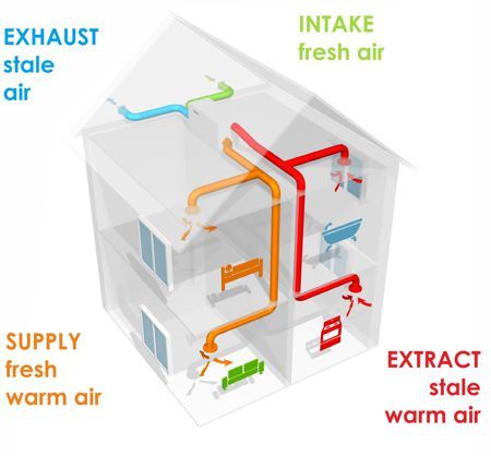 heat recovery ventilation air flows